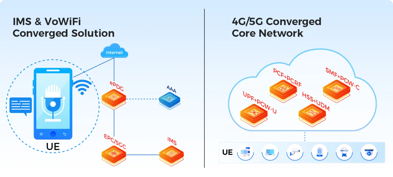 IMS & VoWiFi Converged Solution 4G/5G ConvergedCore Network