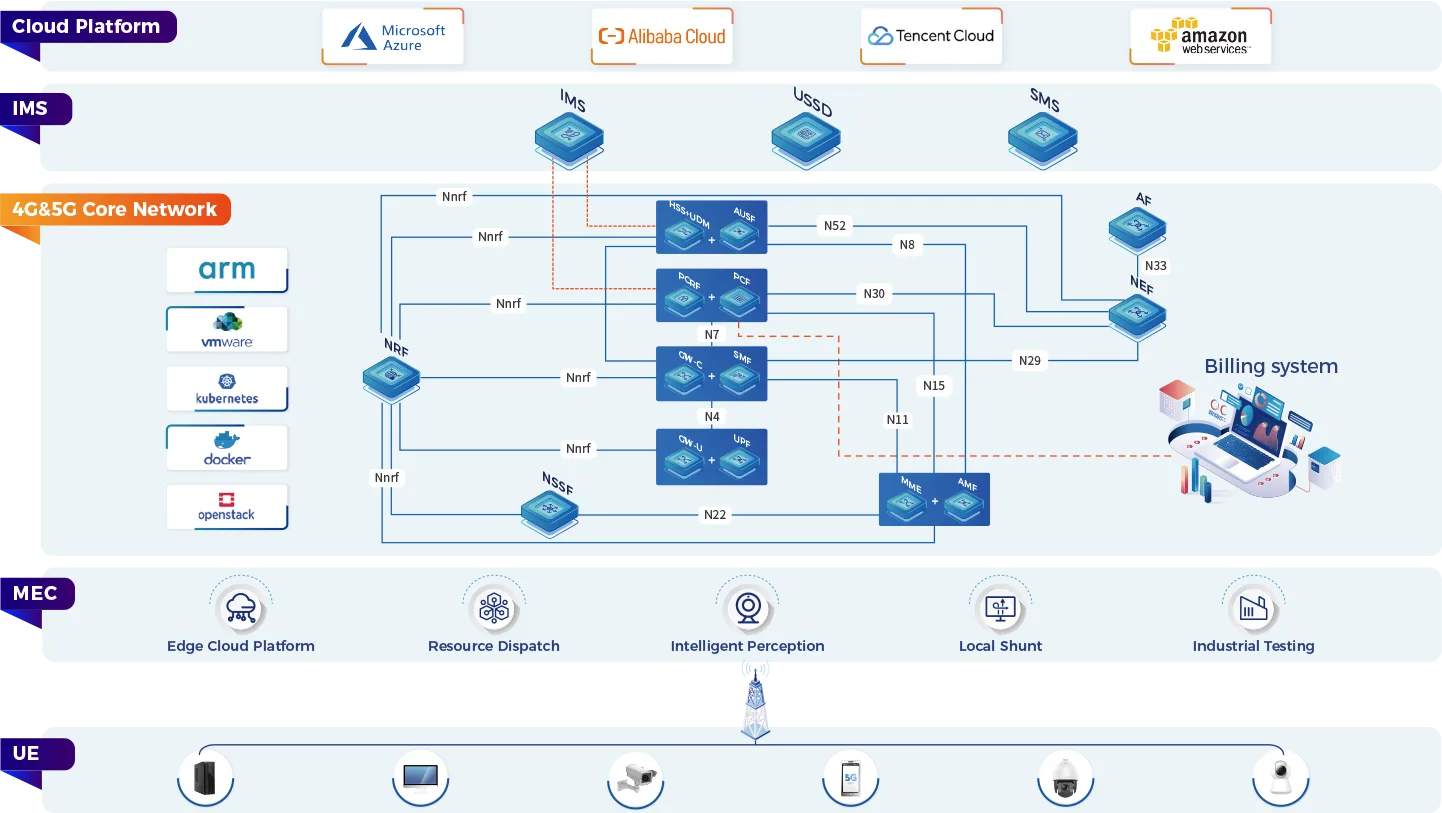 Carrier-Grade Converged Core