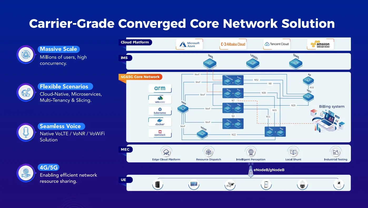 Carrier-Grade Converged Core Network Solution