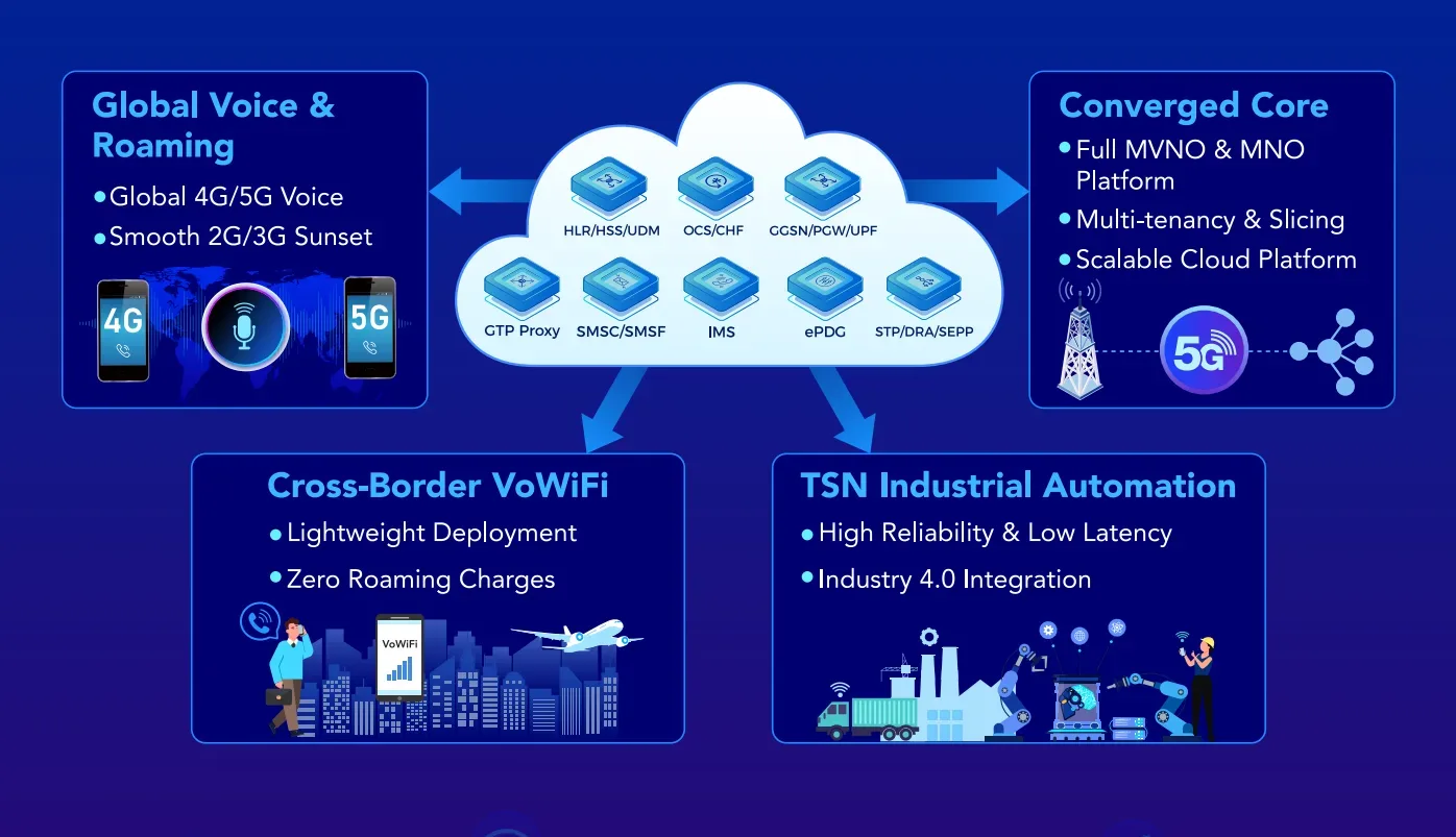 Diagram illustrating a cloud-based converged core network architecture connecting to four key applications Global Voice & Roaming, Cross-Border VoWiFi, and TSN Industrial Automation.